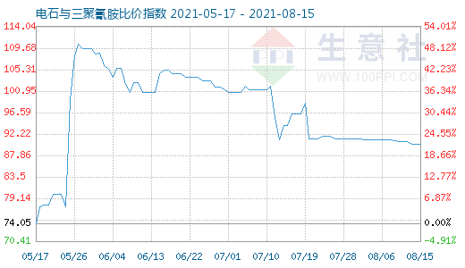 8月15日電石與三聚氰胺比價指數圖