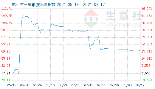 8月17日電石與三聚氰胺比價指數圖