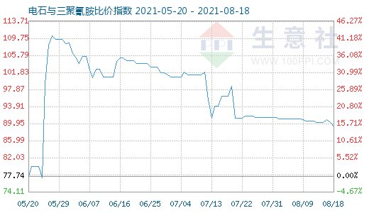 8月18日電石與三聚氰胺比價指數圖