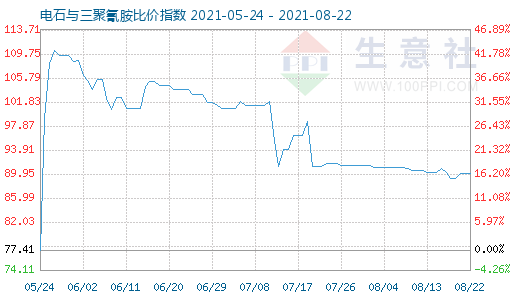 8月22日電石與三聚氰胺比價指數圖