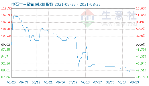 8月23日電石與三聚氰胺比價指數圖