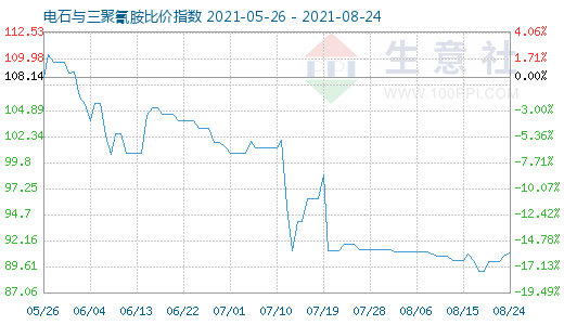 8月24日電石與三聚氰胺比價指數圖