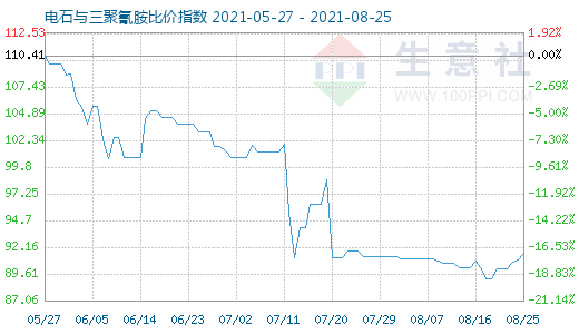 8月25日電石與三聚氰胺比價指數圖