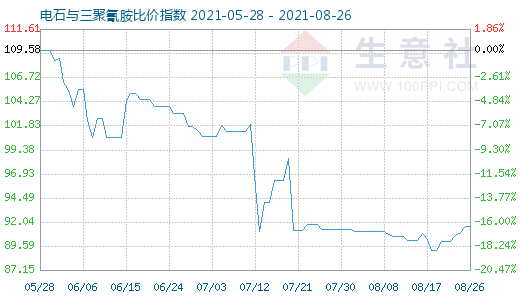 8月26日電石與三聚氰胺比價指數圖