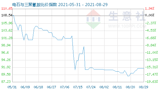 8月29日電石與三聚氰胺比價指數圖