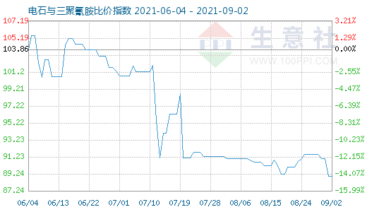 9月2日電石與三聚氰胺比價指數圖
