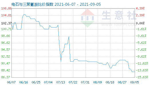 9月5日電石與三聚氰胺比價指數圖
