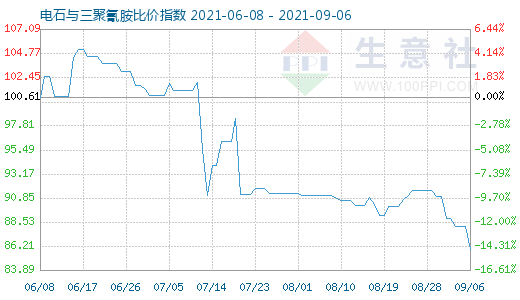 9月6日電石與三聚氰胺比價指數圖
