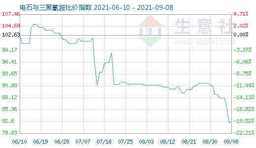 9月8日電石與三聚氰胺比價(jià)指數(shù)圖