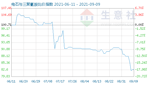 9月9日電石與三聚氰胺比價指數圖