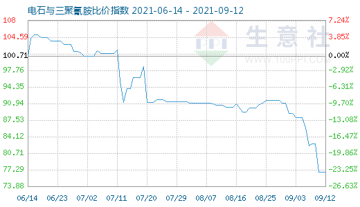 9月12日電石與三聚氰胺比價指數圖