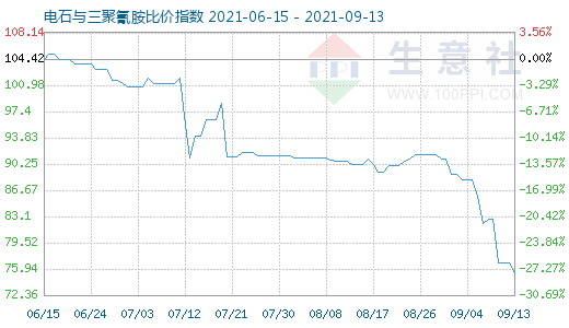 9月13日電石與三聚氰胺比價指數圖