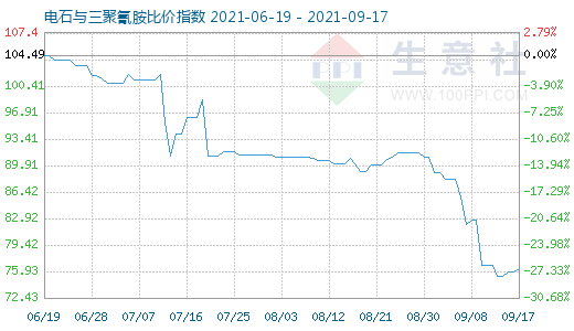 9月17日電石與三聚氰胺比價指數圖