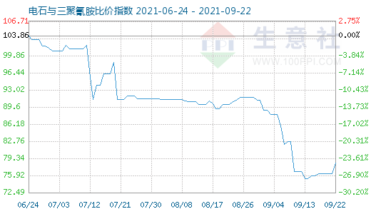 9月22日電石與三聚氰胺比價指數圖