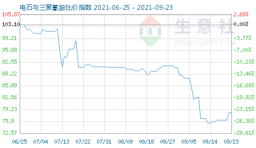 9月23日電石與三聚氰胺比價指數(shù)圖