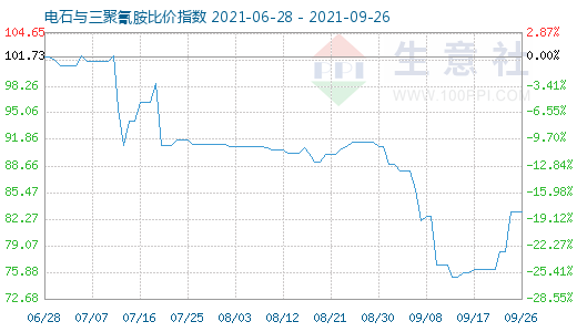 9月26日電石與三聚氰胺比價(jià)指數(shù)圖