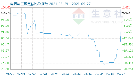9月27日電石與三聚氰胺比價指數圖