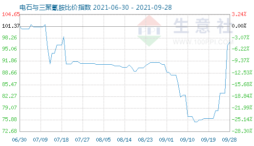 9月28日電石與三聚氰胺比價指數(shù)圖