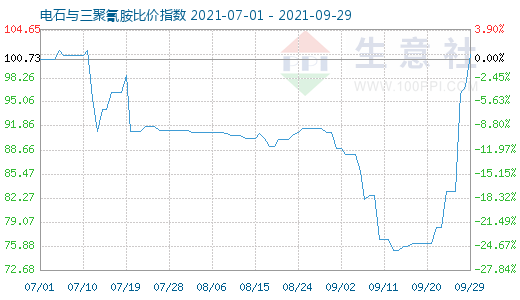 9月29日電石與三聚氰胺比價指數(shù)圖