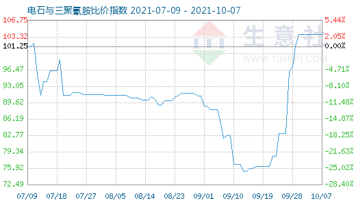 10月7日電石與三聚氰胺比價(jià)指數(shù)圖