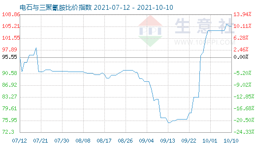 10月10日電石與三聚氰胺比價指數圖