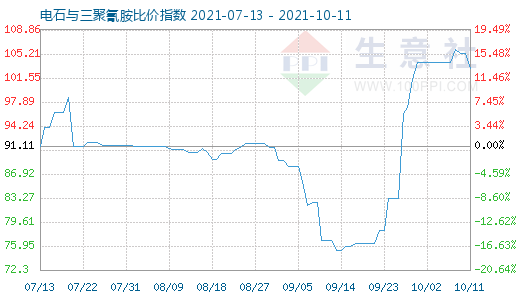 10月11日電石與三聚氰胺比價指數圖