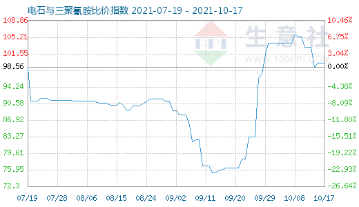 10月17日電石與三聚氰胺比價指數(shù)圖