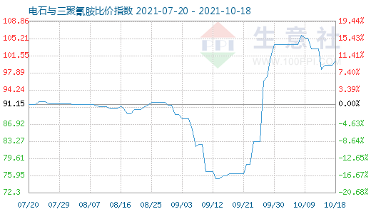 10月18日電石與三聚氰胺比價指數圖