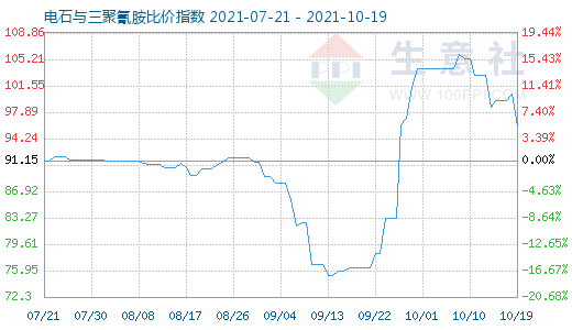 10月19日電石與三聚氰胺比價指數圖