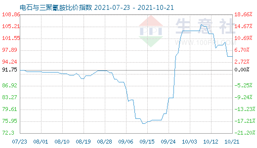 10月21日電石與三聚氰胺比價指數圖