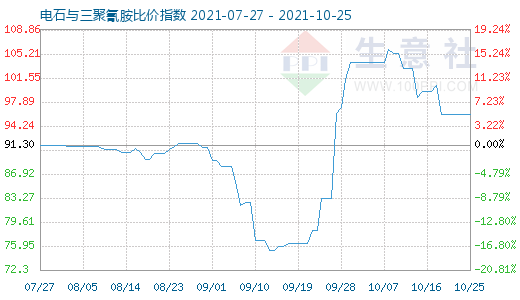 10月25日電石與三聚氰胺比價指數(shù)圖