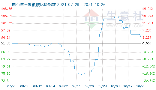 10月26日電石與三聚氰胺比價指數圖