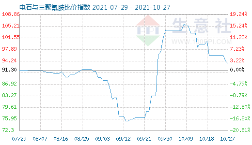 10月27日電石與三聚氰胺比價指數圖