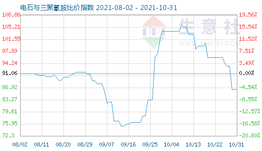 10月31日電石與三聚氰胺比價(jià)指數(shù)圖