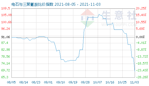 11月3日電石與三聚氰胺比價指數圖