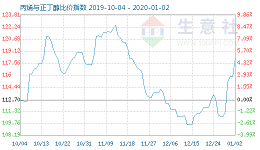 1月2日丙烯與正丁醇比價指數圖