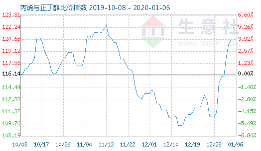 1月6日丙烯與正丁醇比價指數(shù)圖