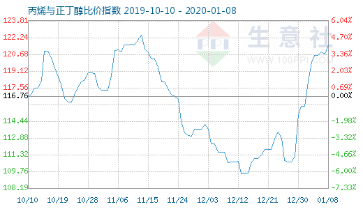 1月8日丙烯與正丁醇比價指數圖
