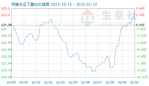 1月13日丙烯與正丁醇比價(jià)指數(shù)圖