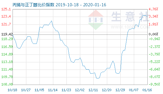 1月16日丙烯與正丁醇比價指數圖