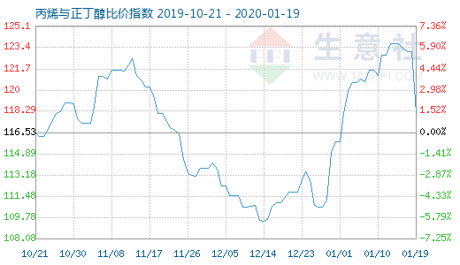 1月19日丙烯與正丁醇比價指數圖