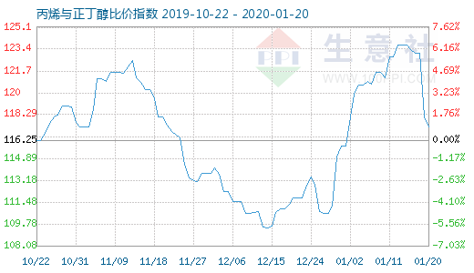 1月20日丙烯與正丁醇比價指數圖