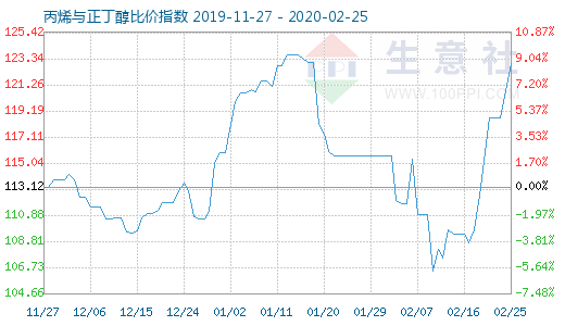 2月25日丙烯與正丁醇比價指數圖