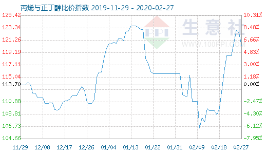 2月27日丙烯與正丁醇比價指數圖