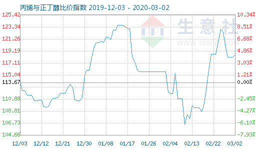3月2日丙烯與正丁醇比價指數圖