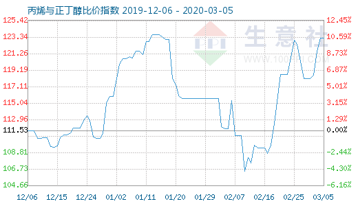 3月5日丙烯與正丁醇比價指數圖