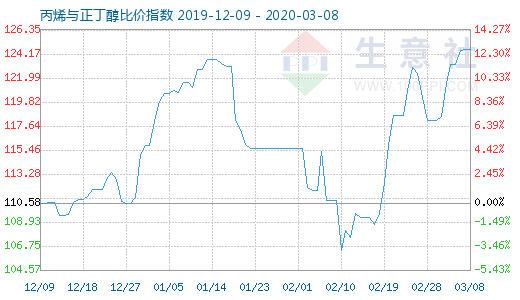 3月8日丙烯與正丁醇比價指數圖