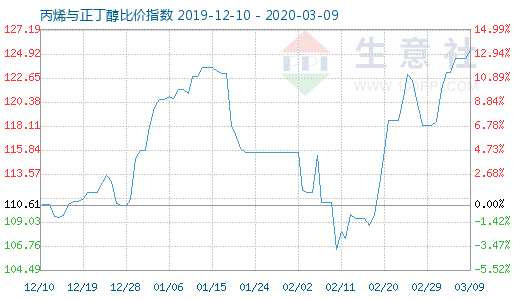 3月9日丙烯與正丁醇比價(jià)指數(shù)圖