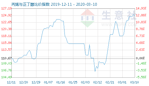 3月10日丙烯與正丁醇比價指數圖