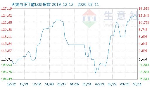 3月11日丙烯與正丁醇比價指數(shù)圖